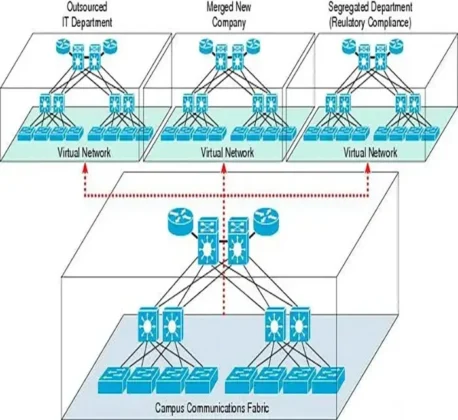 Cisco Architecture Design