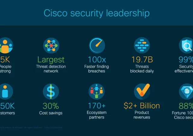 Cisco Security Solutions