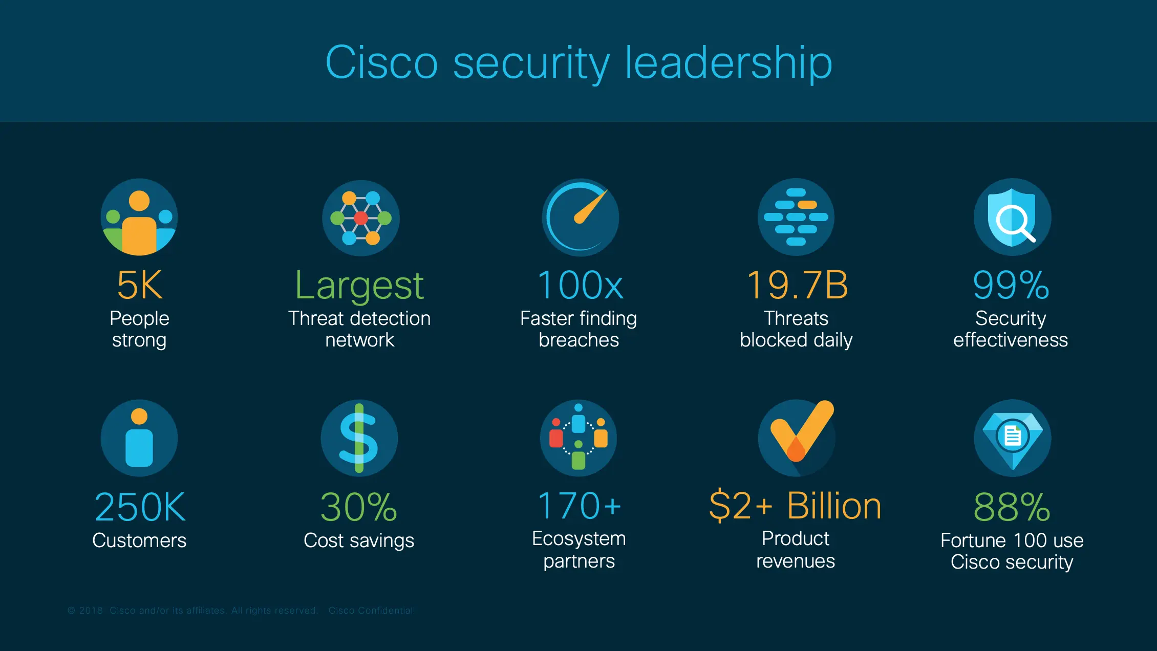 Cisco Security Solutions