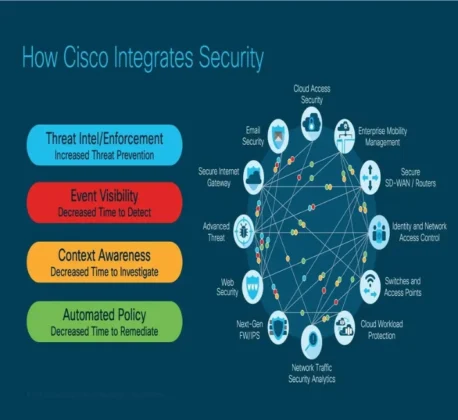 Cisco Security Solutions