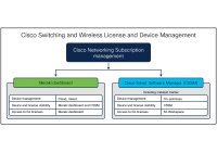 Cisco LIC-CS-CO-MO-A-3Y - Switching Advantage License - 3 years