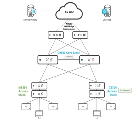 Meraki Office Network Design