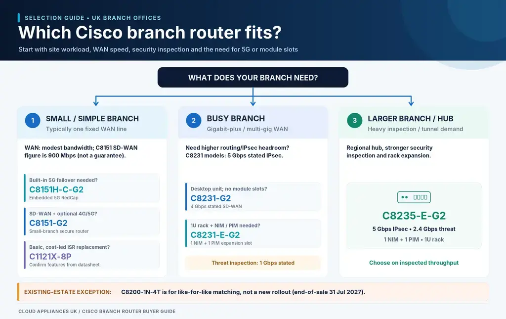 How to choose a Cisco branch router by site size
