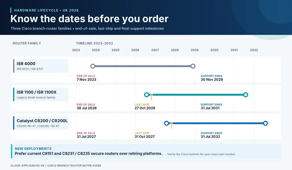 "Cisco 
branch router end-of-sale timeline 2026 to 2032