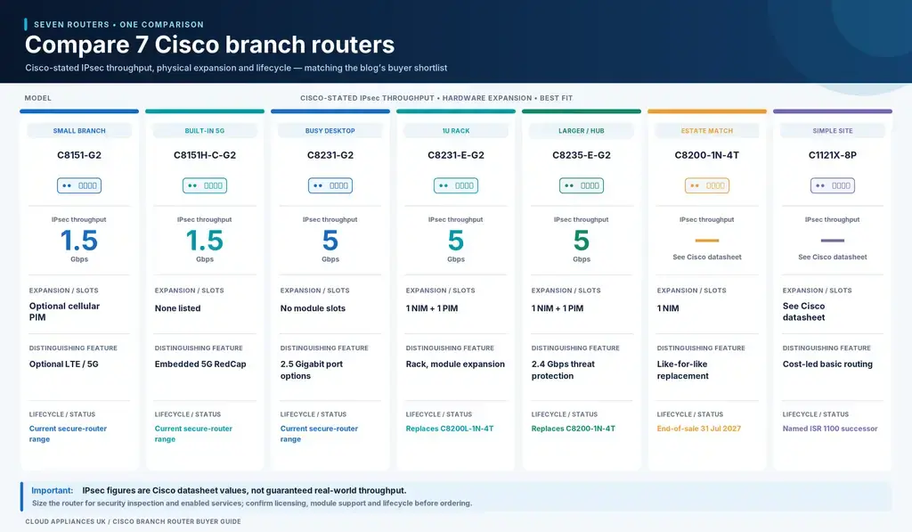 Cisco C8151, C8231 and C8235 router comparison