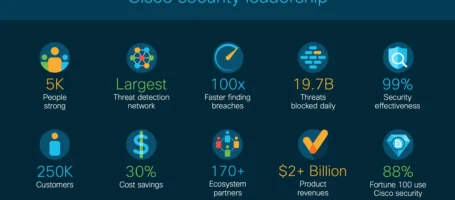 Cisco Security Solutions