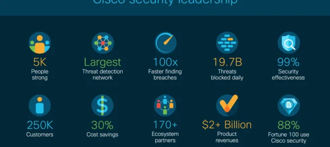 Cisco Security Solutions
