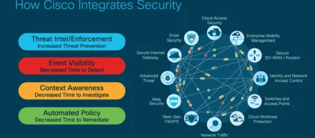 Managed Cisco Security